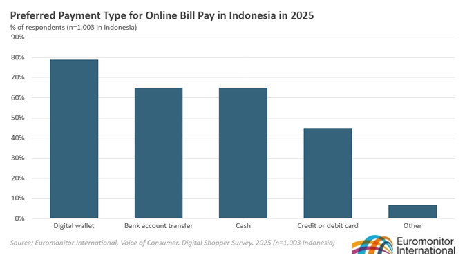 Preferred Payment Type for Online Bill Pay in Indonesia in 2025